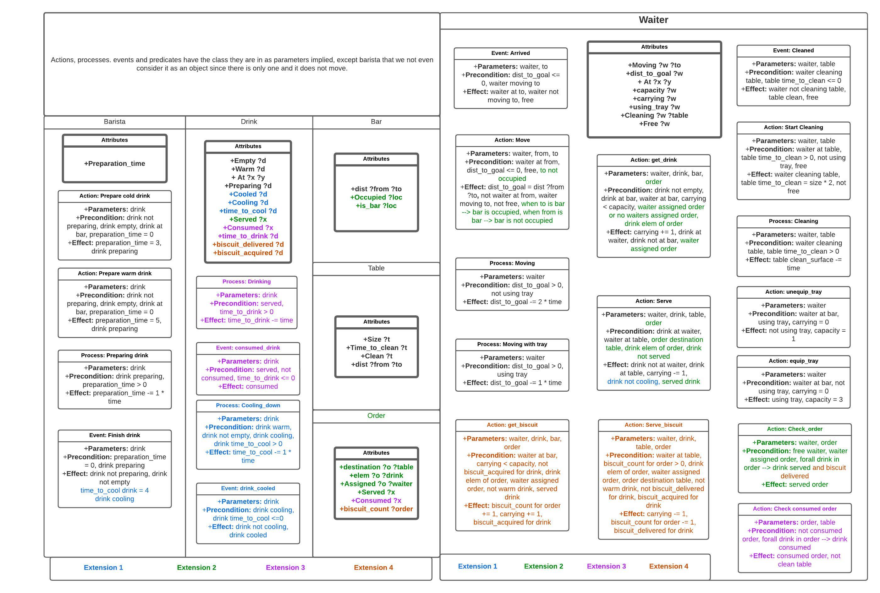PDDL+ based AI Task Planning domain modelling a robot-enabled cafe environment.